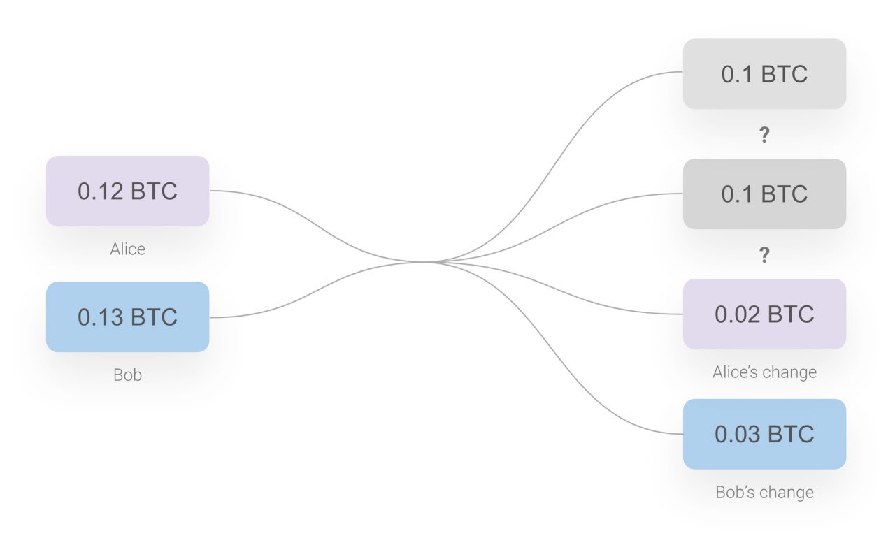 CoinJoin — технология разрыва связей между Bitcoin-адресами