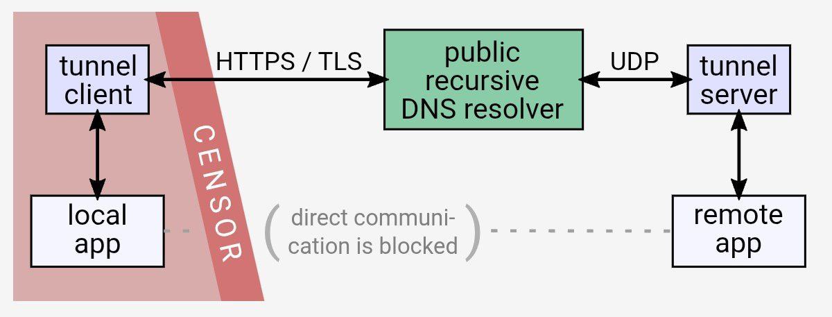 DNS Turbo Tunnel — маскируем трафик под запросы DNS